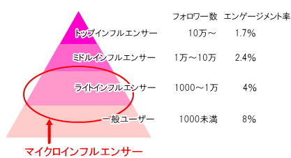 インフルエンサーの分類